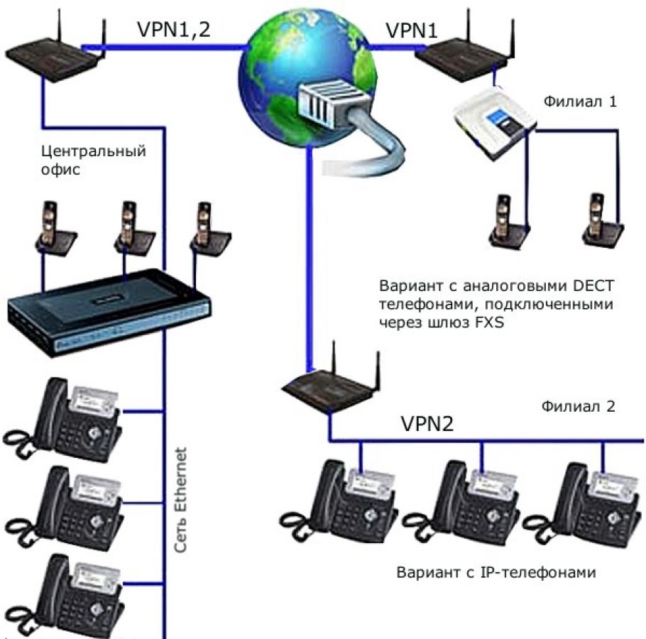 Ip телефонию Ip телефонию